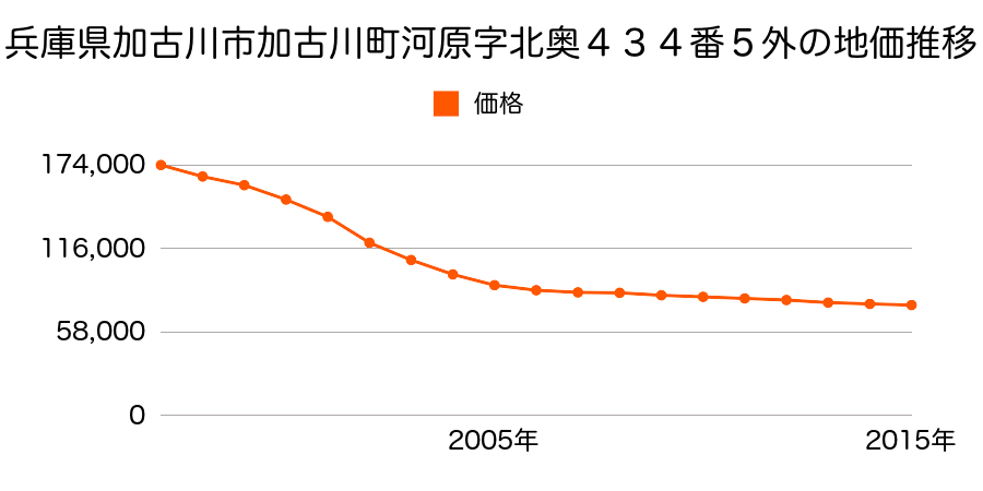 兵庫県加古川市加古川町河原字北奥４３４番５外の地価推移のグラフ