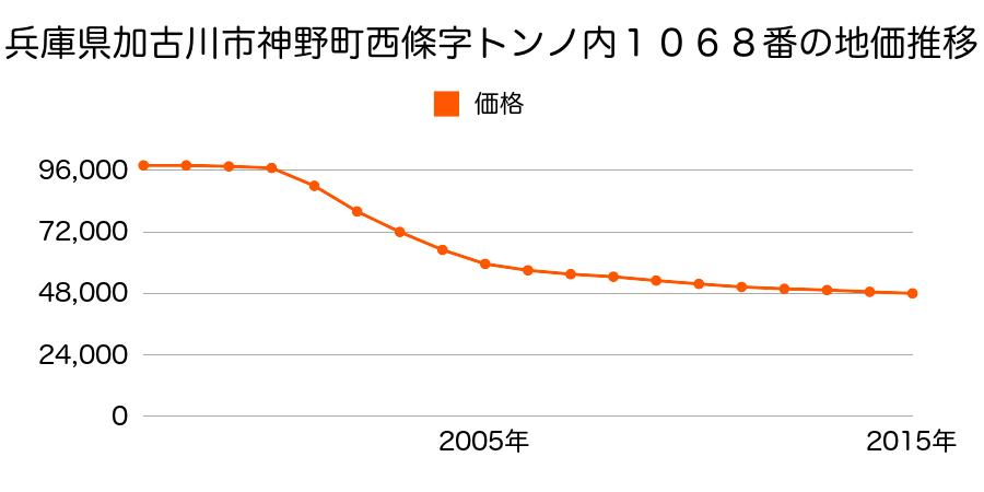 兵庫県加古川市神野町西条字トンノ内１０６８番の地価推移のグラフ