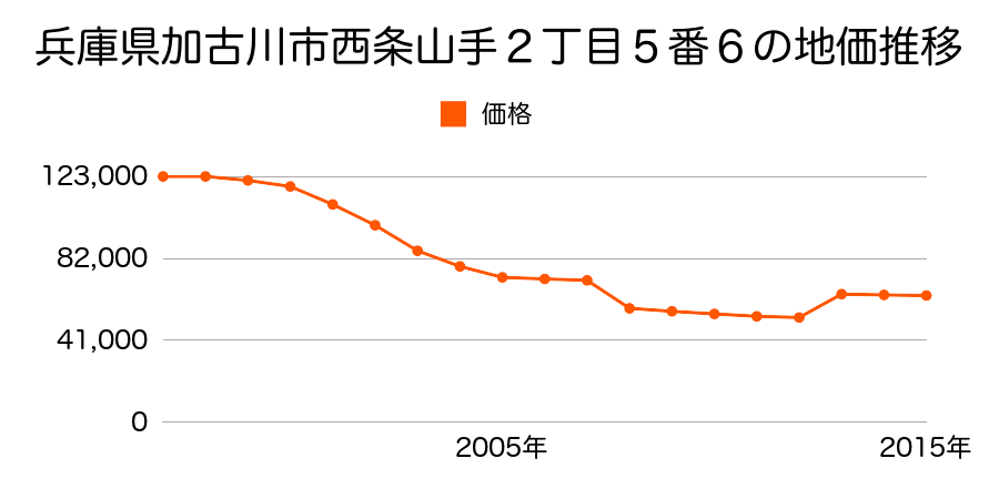 兵庫県加古川市尾上町長田字尾上林５１８番４２の地価推移のグラフ