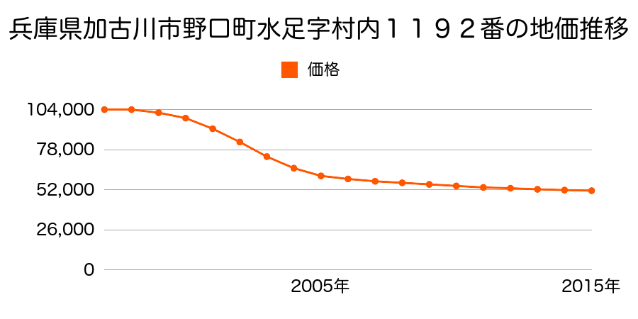 兵庫県加古川市野口町水足字村内１１９２番の地価推移のグラフ