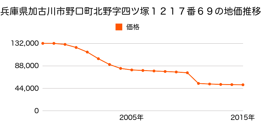 兵庫県加古川市尾上町池田字馬宮１６６番２の地価推移のグラフ