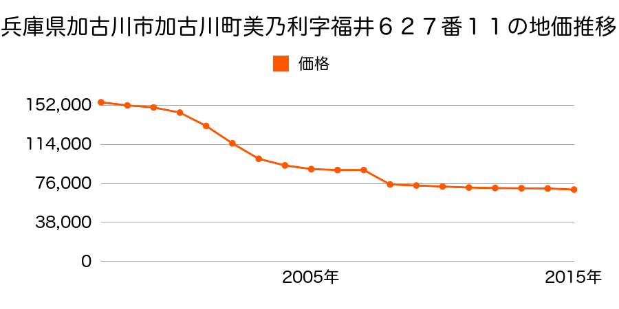 兵庫県加古川市尾上町安田字大溝５７４番１１の地価推移のグラフ