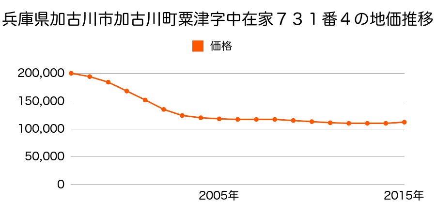 兵庫県加古川市加古川町粟津字中在家７３１番４の地価推移のグラフ