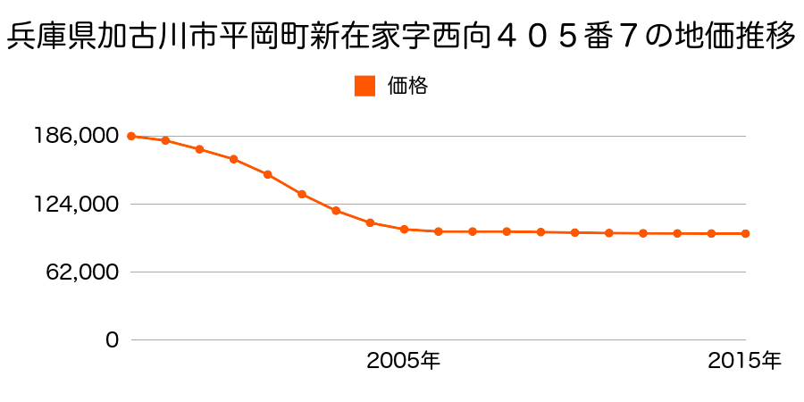兵庫県加古川市平岡町新在家字西向４０５番７の地価推移のグラフ