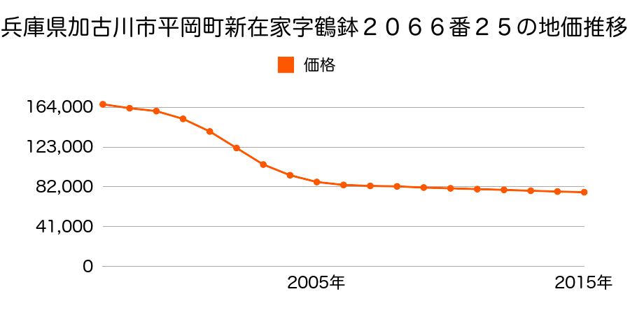 兵庫県加古川市平岡町新在家字鶴鉢２０６６番２５の地価推移のグラフ