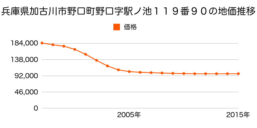 兵庫県加古川市野口町野口字駅ノ池１１９番９０の地価推移のグラフ