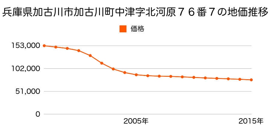 兵庫県加古川市加古川町中津字北河原７６番７の地価推移のグラフ