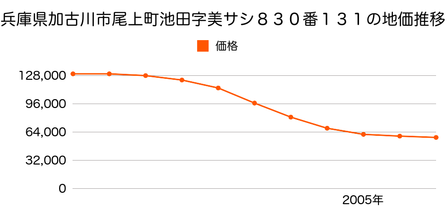 兵庫県加古川市尾上町池田字美サシ８３０番１３１の地価推移のグラフ
