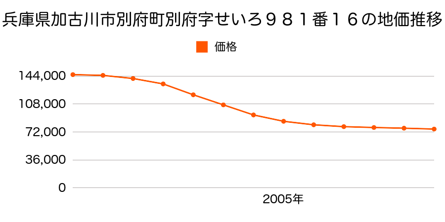 兵庫県加古川市別府町別府字せいろ９８１番１６の地価推移のグラフ