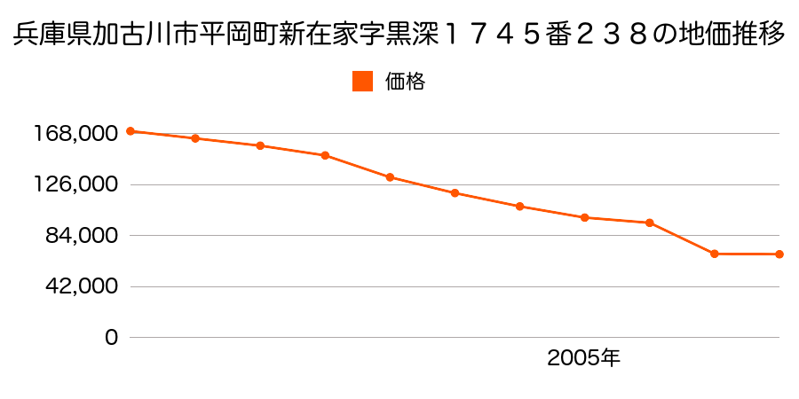 兵庫県加古川市平岡町土山字北畑４２１番８７の地価推移のグラフ