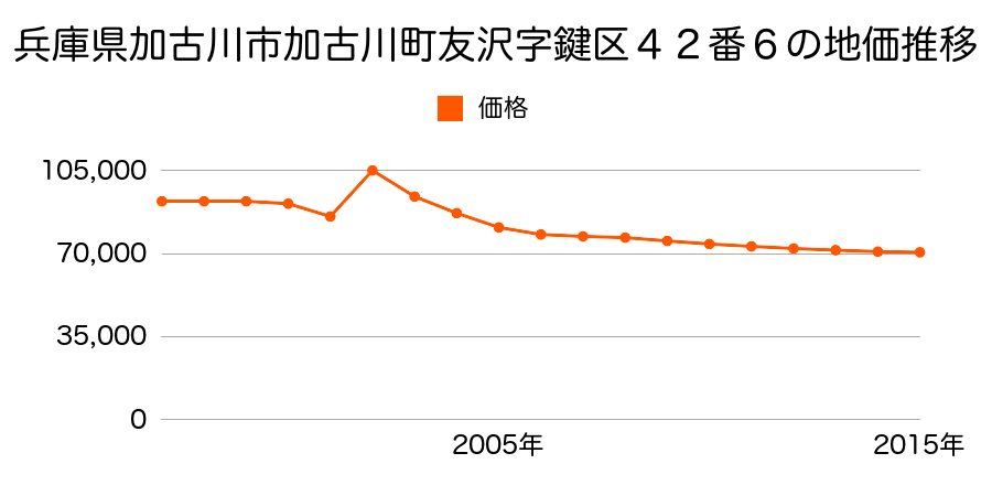 兵庫県加古川市加古川町友沢字川口４９６番６９の地価推移のグラフ