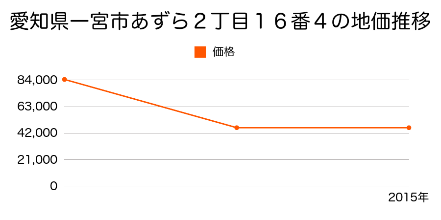 愛知県一宮市千秋町小山字城８２番の地価推移のグラフ