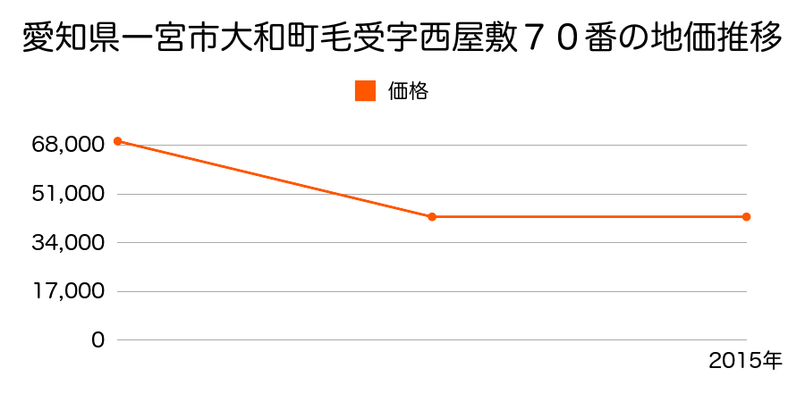 愛知県一宮市春明字中石田生４４番２の地価推移のグラフ