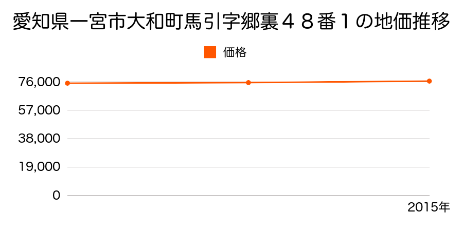 愛知県一宮市大和町馬引字郷裏４８番１の地価推移のグラフ