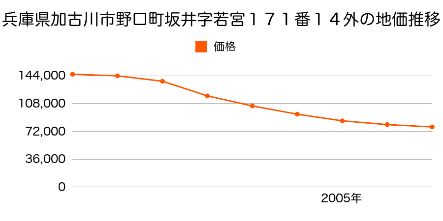 兵庫県加古川市野口町坂井字若宮１７１番１４外の地価推移のグラフ