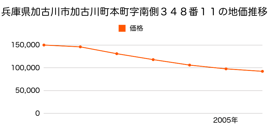 兵庫県加古川市加古川町本町字南側３４８番１１の地価推移のグラフ