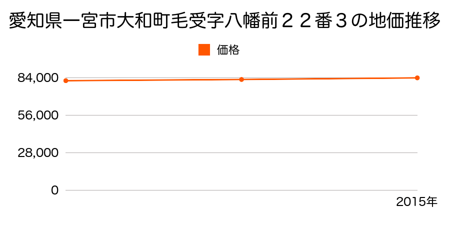 愛知県一宮市大和町毛受字八幡前２２番３の地価推移のグラフ