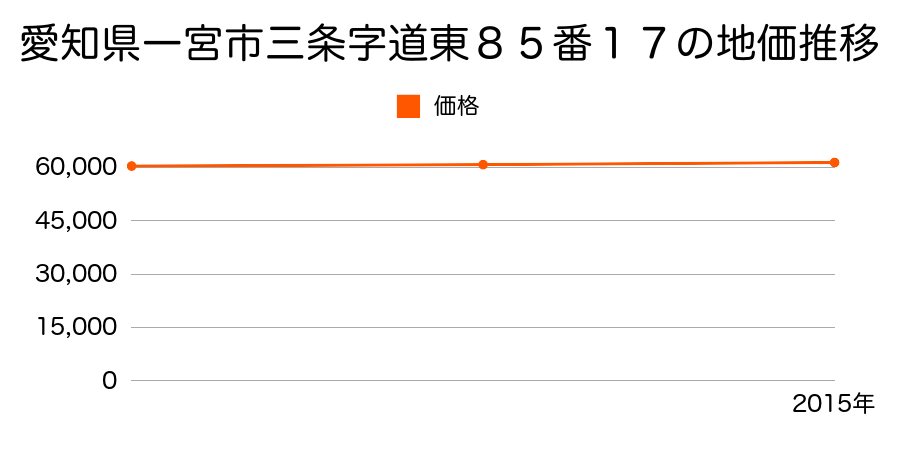 愛知県一宮市三条字道東８５番１７の地価推移のグラフ