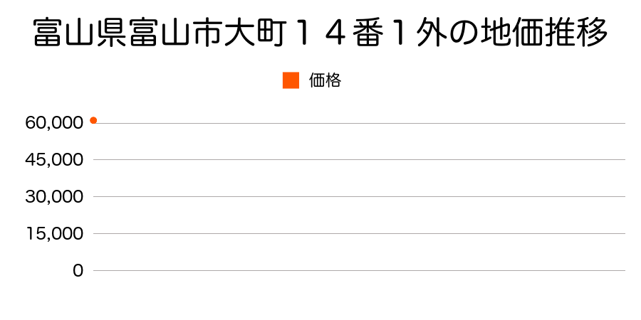 富山県富山市針原中町字六反３１１番１の地価推移のグラフ
