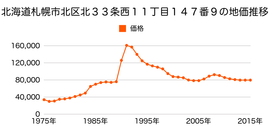 北海道札幌市北区北３４条西１０丁目１４４番２２の地価推移のグラフ