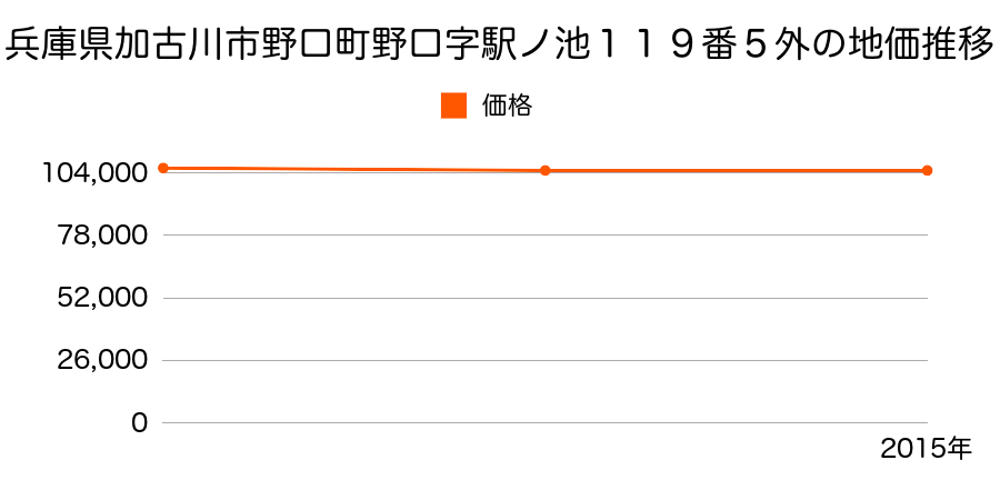 兵庫県加古川市野口町野口字駅ノ池１１９番５外の地価推移のグラフ