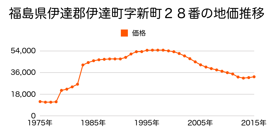 福島県伊達市久根妻３１番３の地価推移のグラフ