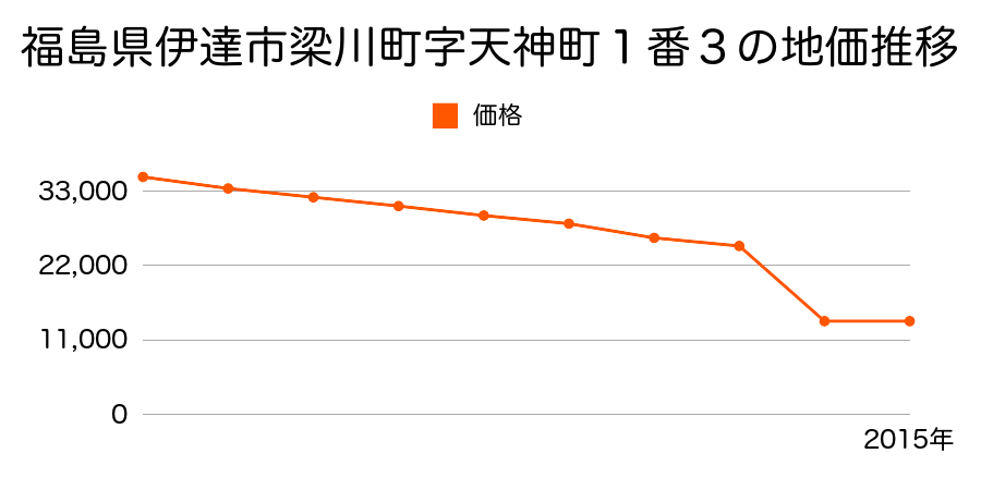 福島県伊達市保原町字八幡町６６番１の地価推移のグラフ