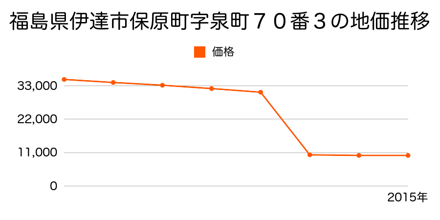 福島県伊達市梁川町二野袋字大正２４番外の地価推移のグラフ