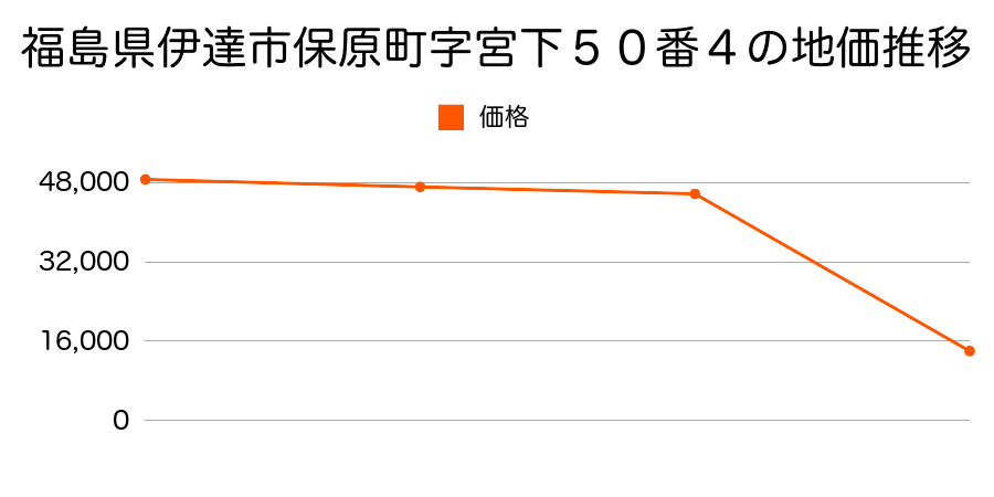 福島県伊達市保原町字八幡町６６番１の地価推移のグラフ