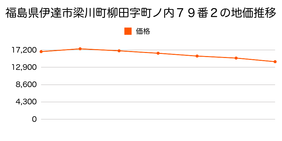 福島県伊達市保原町字八幡町６６番１の地価推移のグラフ