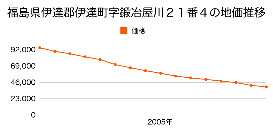 福島県伊達市宮前２７番３外の地価推移のグラフ