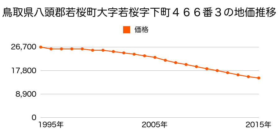 鳥取県八頭郡若桜町大字若桜字下町４６６番３の地価推移のグラフ