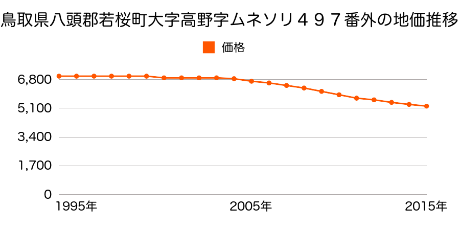 鳥取県八頭郡若桜町大字高野字ムネソリ４９７番外の地価推移のグラフ