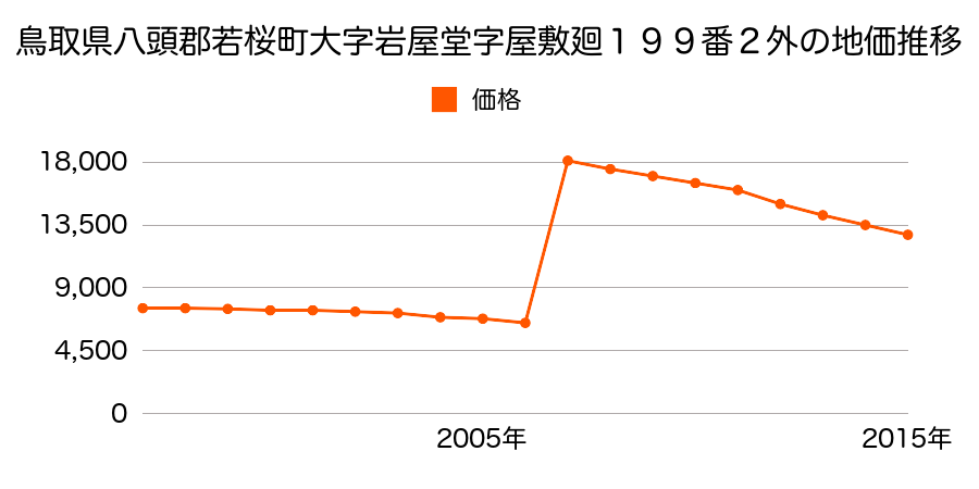 鳥取県八頭郡若桜町大字若桜字古海橋ノ本１１１１番３２の地価推移のグラフ