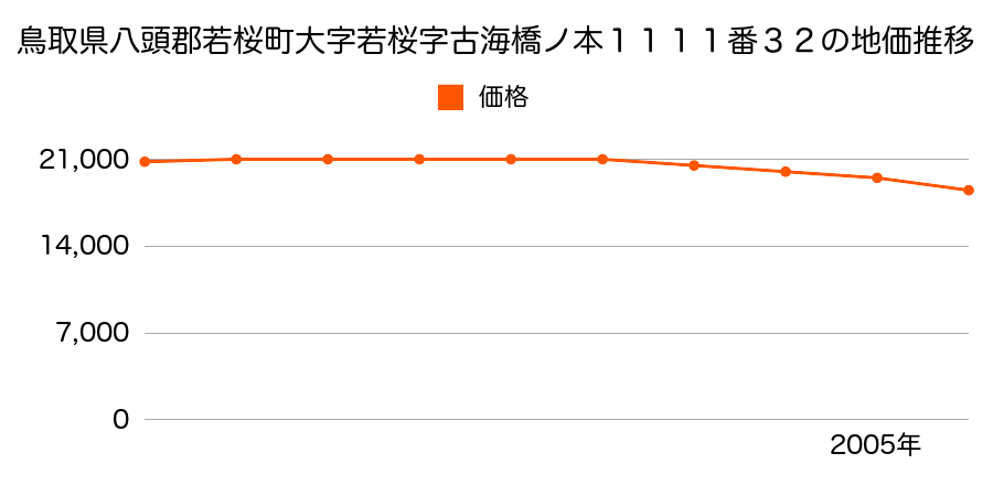 鳥取県八頭郡若桜町大字若桜字古海橋ノ本１１１１番３２の地価推移のグラフ