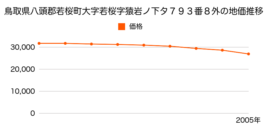 鳥取県八頭郡若桜町大字若桜字猿岩ノ下タ７９３番８外の地価推移のグラフ