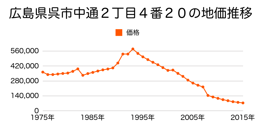 広島県呉市音戸町北隠渡１丁目６９５番２外の地価推移のグラフ