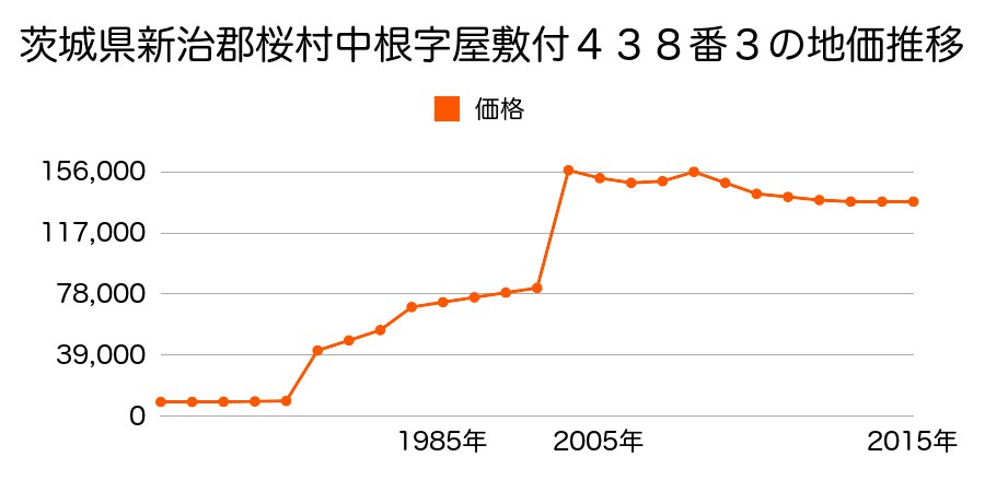 埼玉県さいたま市岩槻区桜区栄和２丁目３１２番２の地価推移のグラフ