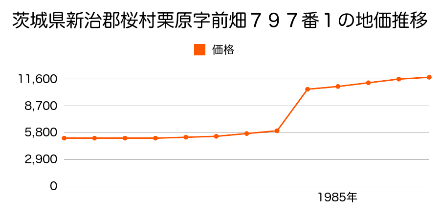 茨城県新治郡桜村吉瀬字東１５６３番１の地価推移のグラフ