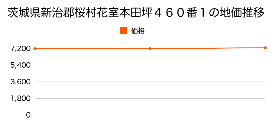 茨城県新治郡桜村花室本田坪４６０番１の地価推移のグラフ