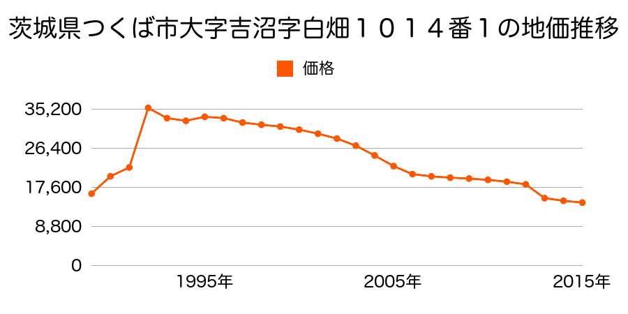 茨城県つくば市境松字北ノ前３３２番２の地価推移のグラフ
