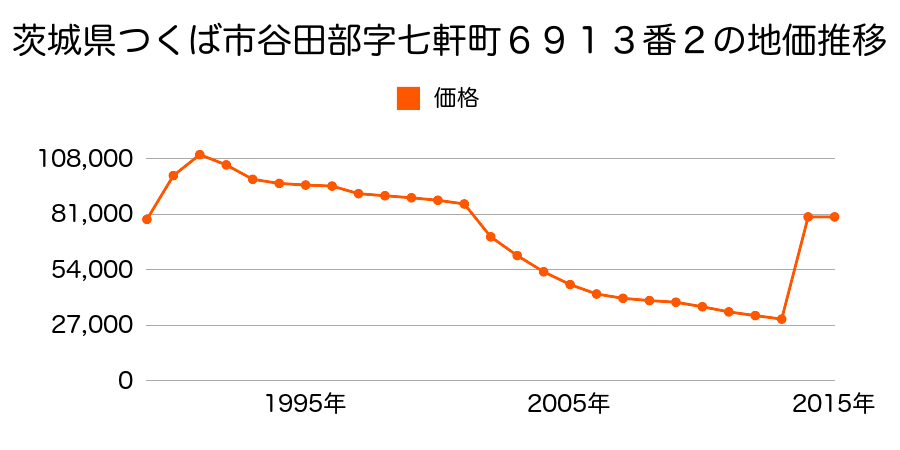 茨城県つくば市小野崎字千駄苅２９２番３外の地価推移のグラフ
