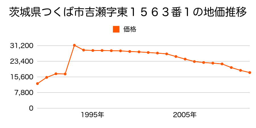 茨城県つくば市古来字屋敷４４５番１の地価推移のグラフ