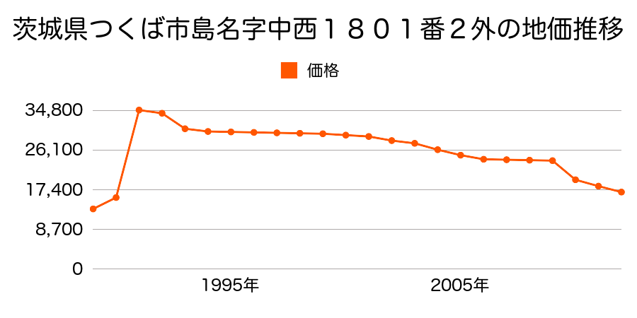 茨城県つくば市真瀬字戸崎１１１６番の地価推移のグラフ