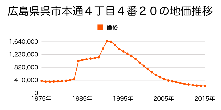 広島県呉市中通３丁目４番２３の地価推移のグラフ
