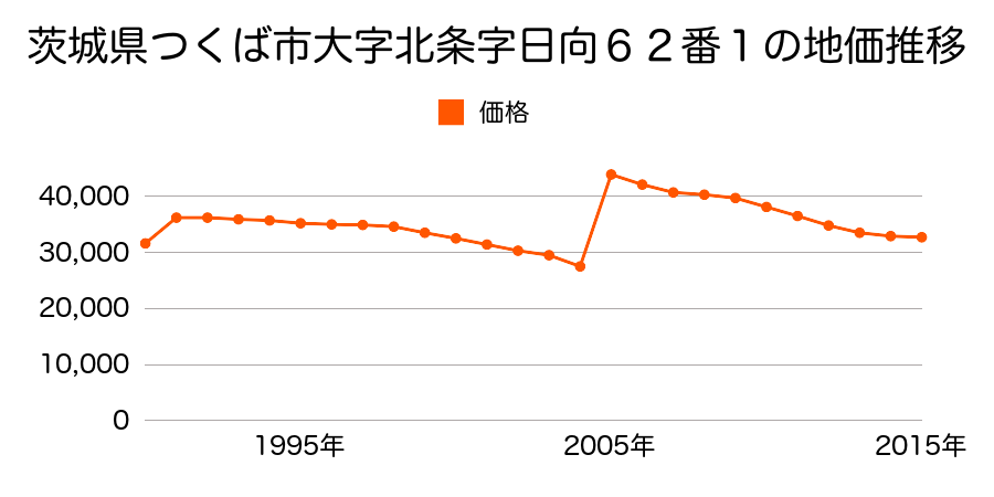 茨城県つくば市若葉６番３の地価推移のグラフ