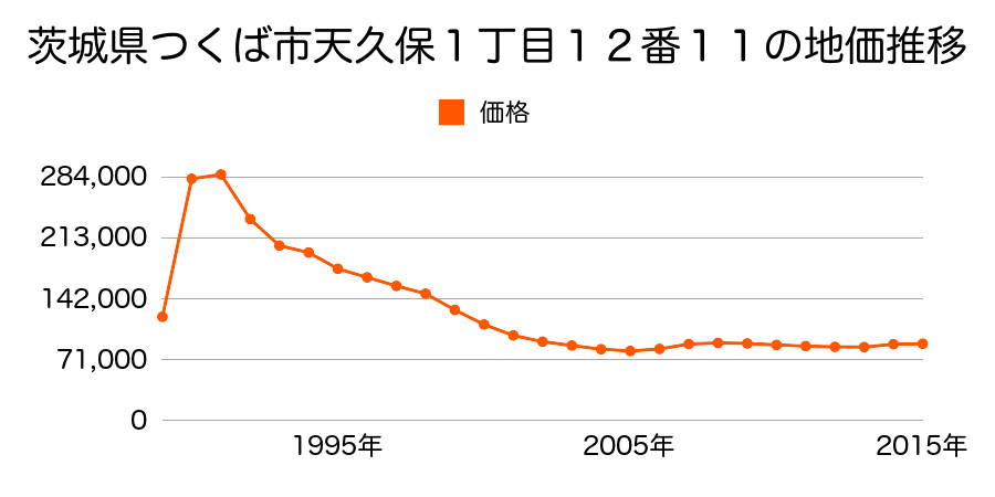 茨城県つくば市春日３丁目５番１９の地価推移のグラフ