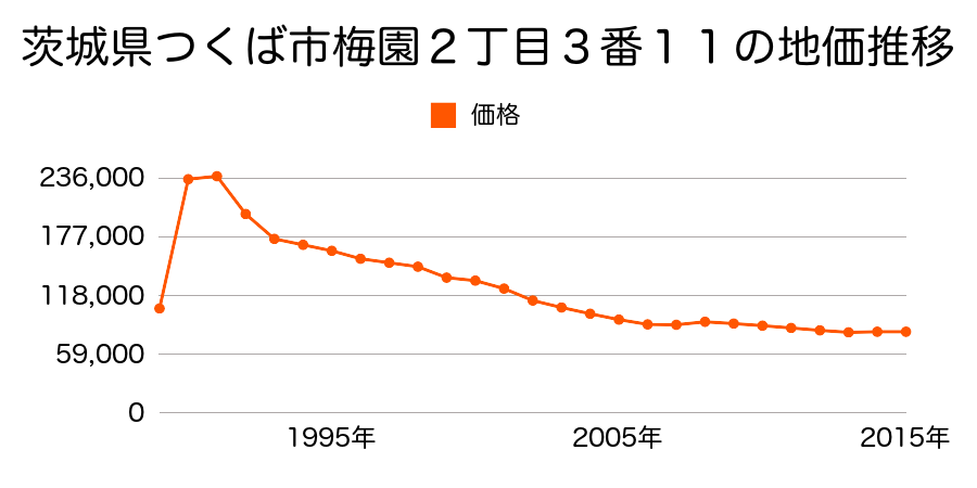 茨城県つくば市稲荷前２４番８の地価推移のグラフ