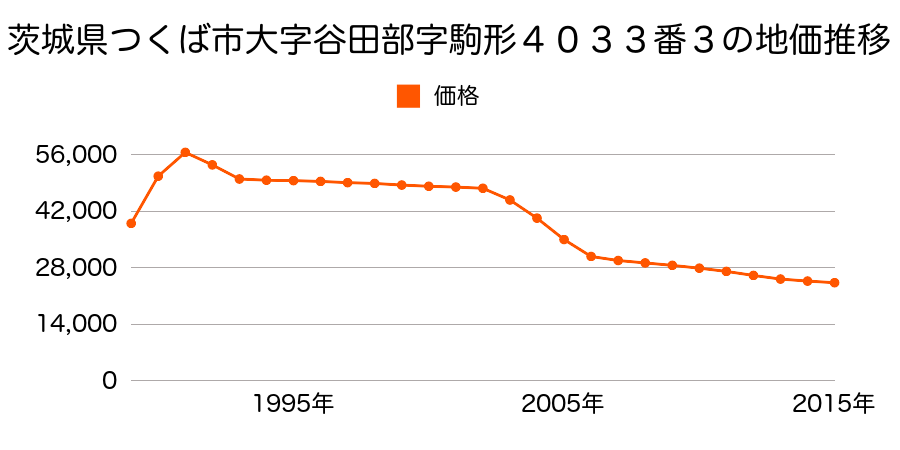 茨城県つくば市谷田部字駒形４０３２番３外の地価推移のグラフ