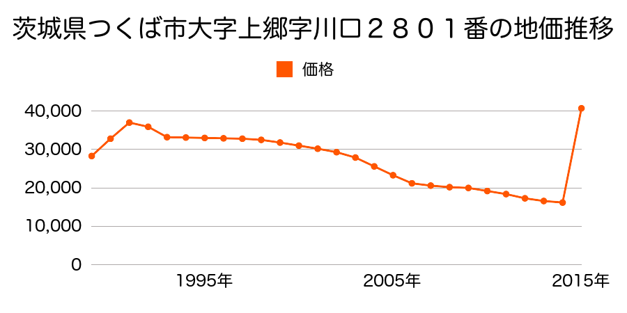 茨城県つくば市倉掛字新田１２０５番１２の地価推移のグラフ